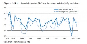 figure-112--growth-in-global-gdp-and-in-energyrelated-co2-emissions_51d08552a1433_w1500